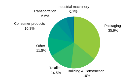 Pie chart with packaging at 35.9%