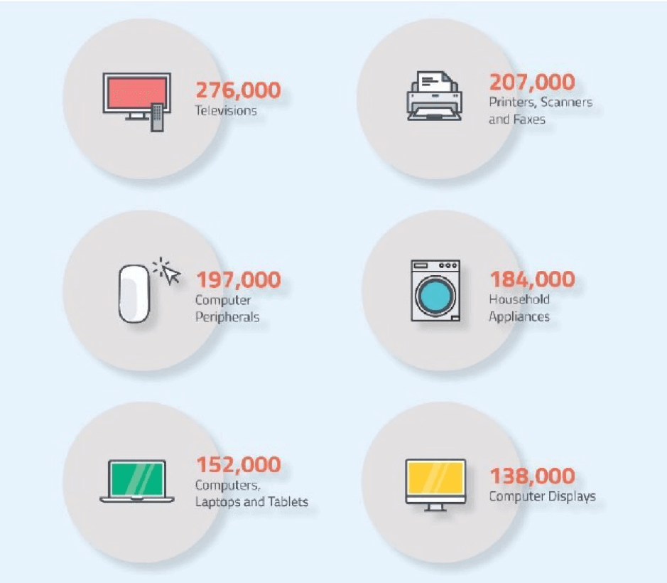 recycled e-waste